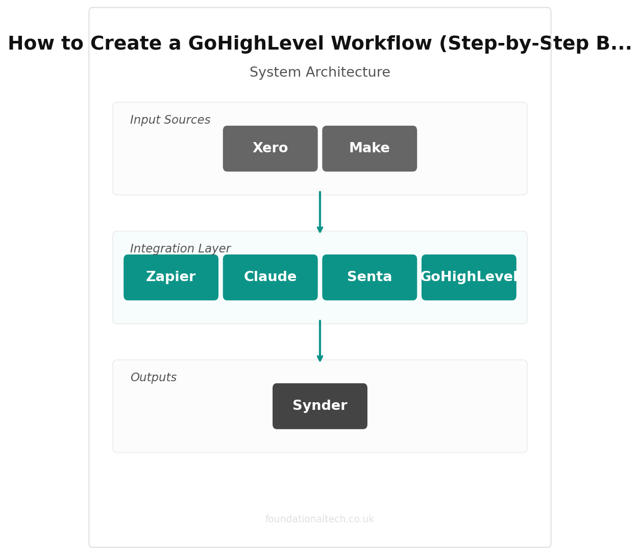 How to Create a GoHighLevel Workflow (Step-by-Step Beginner Guide) integration diagram