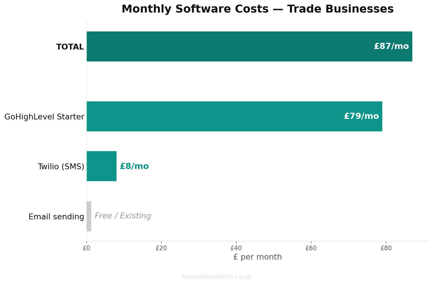 Monthly cost breakdown for Trade Businesses automation tools