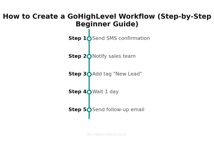 How to Create a GoHighLevel Workflow (Step-by-Step Beginner Guide) setup timeline
