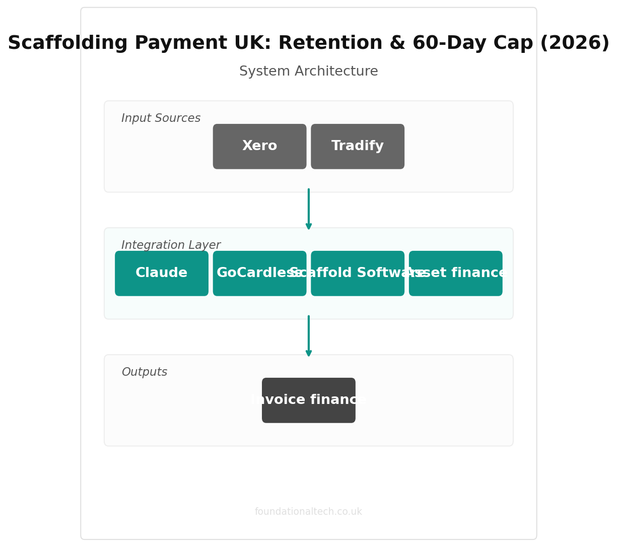 Scaffolding Payment UK: Retention & 60-Day Cap (2026) integration diagram