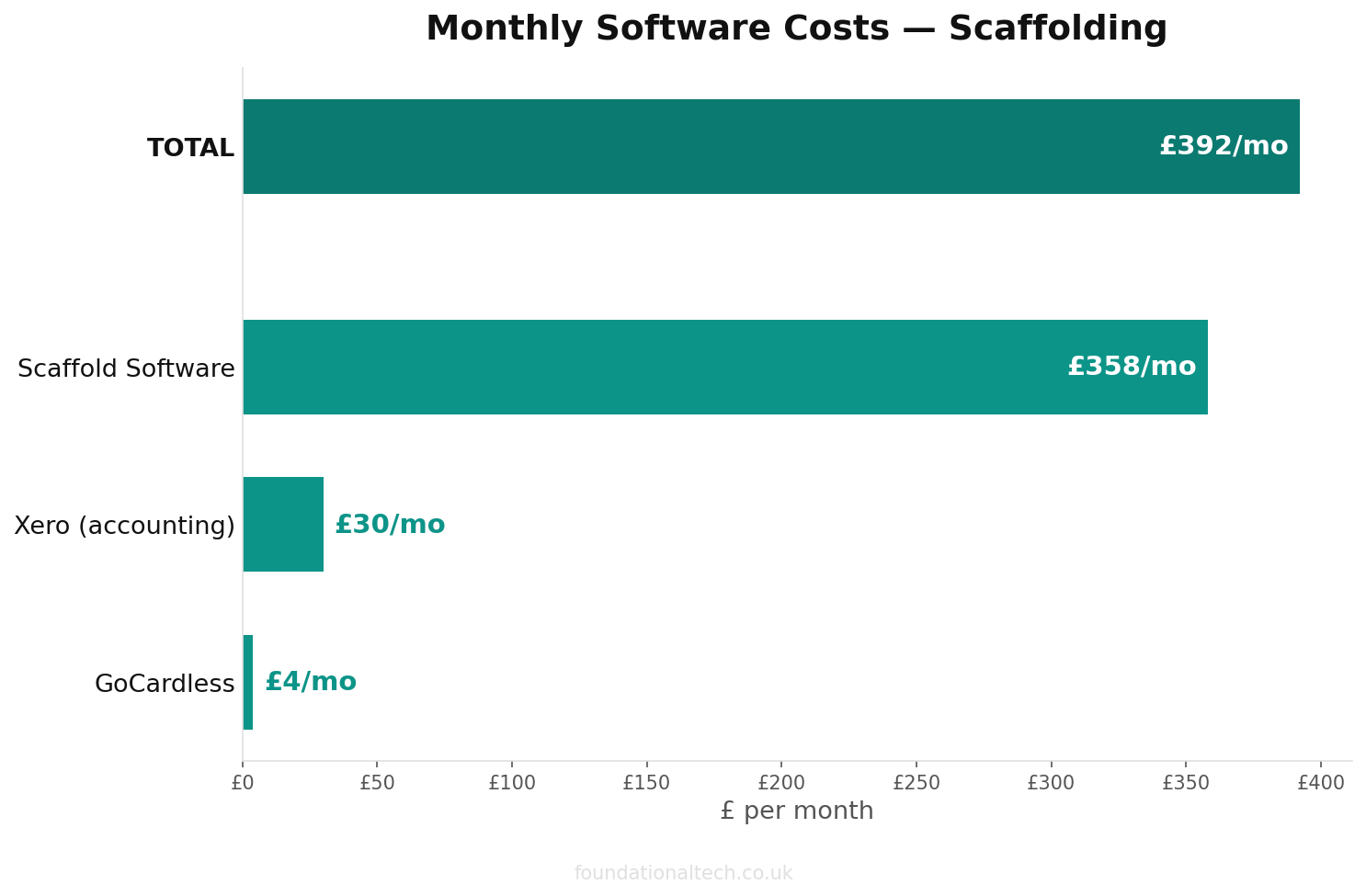 Monthly cost breakdown for Scaffolding automation tools