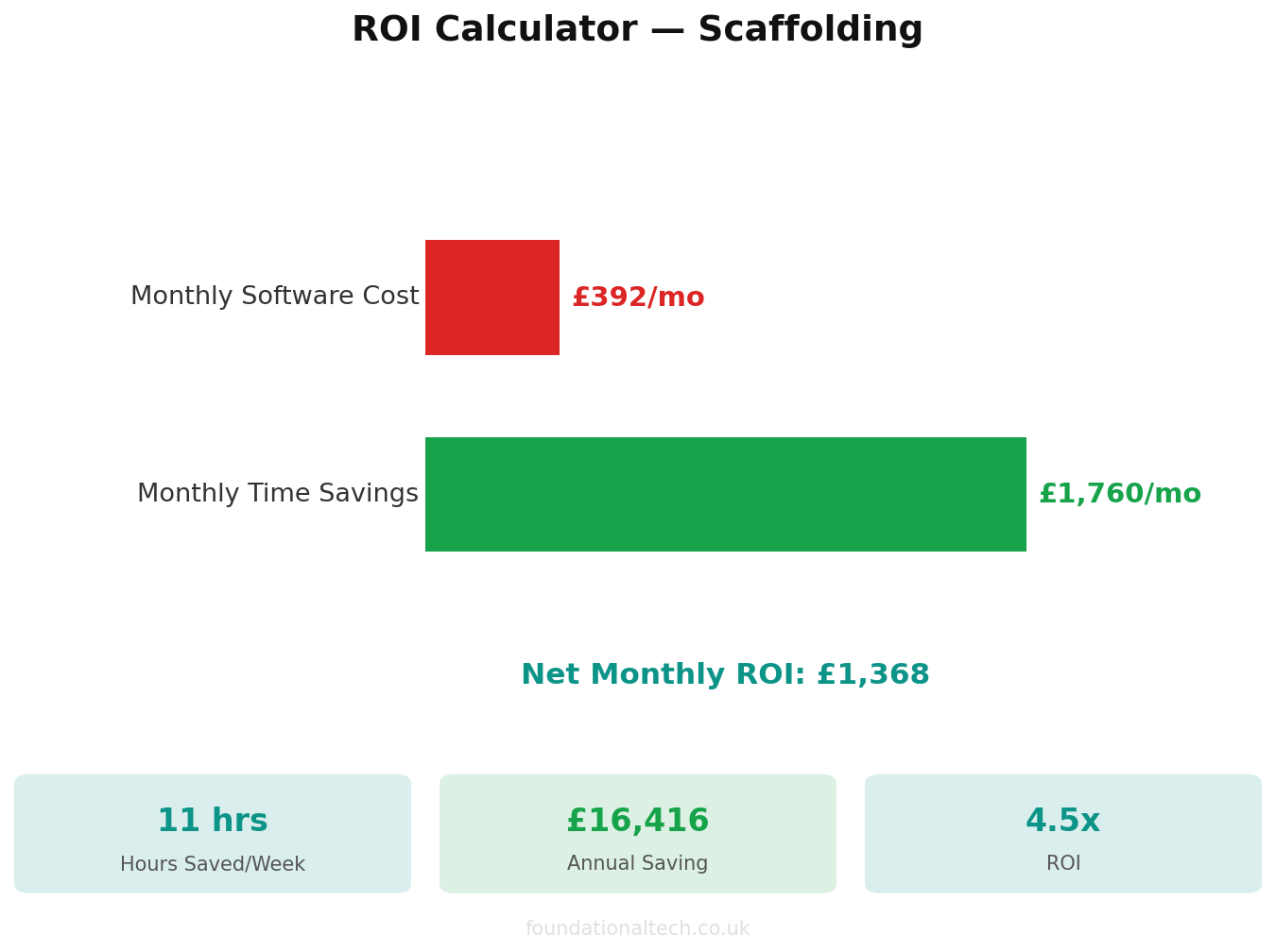 ROI calculator showing time and cost savings for Scaffolding