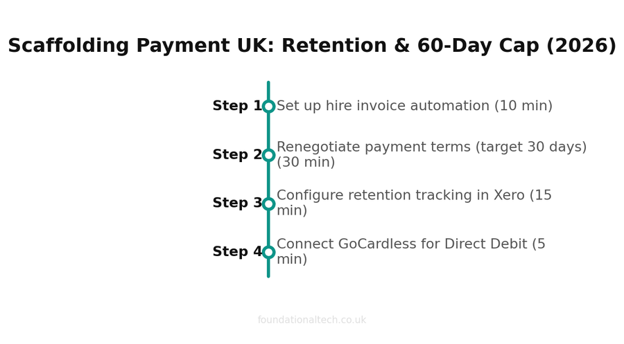 Scaffolding Payment UK: Retention & 60-Day Cap (2026) setup timeline
