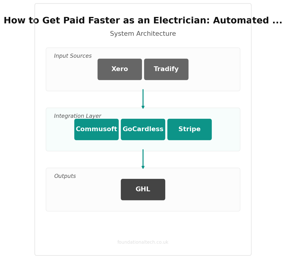 How to Get Paid Faster as an Electrician: Automated Invoicing and Direct Debit for UK Sparks (2026) integration diagram
