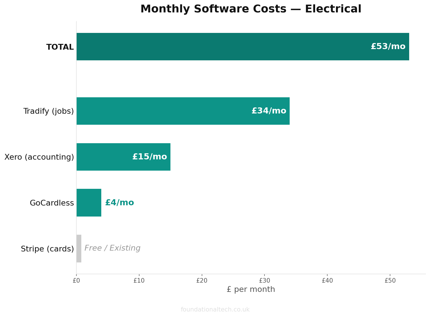 Monthly cost breakdown for Electrical automation tools