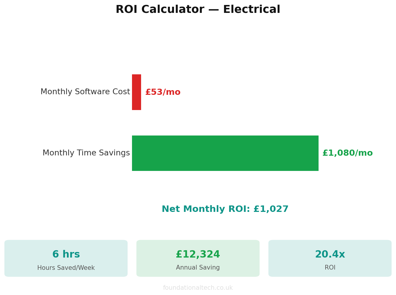 ROI calculator showing time and cost savings for Electrical