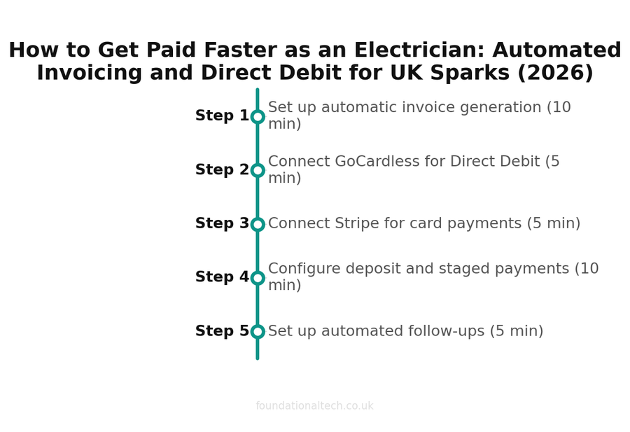 How to Get Paid Faster as an Electrician: Automated Invoicing and Direct Debit for UK Sparks (2026) setup timeline