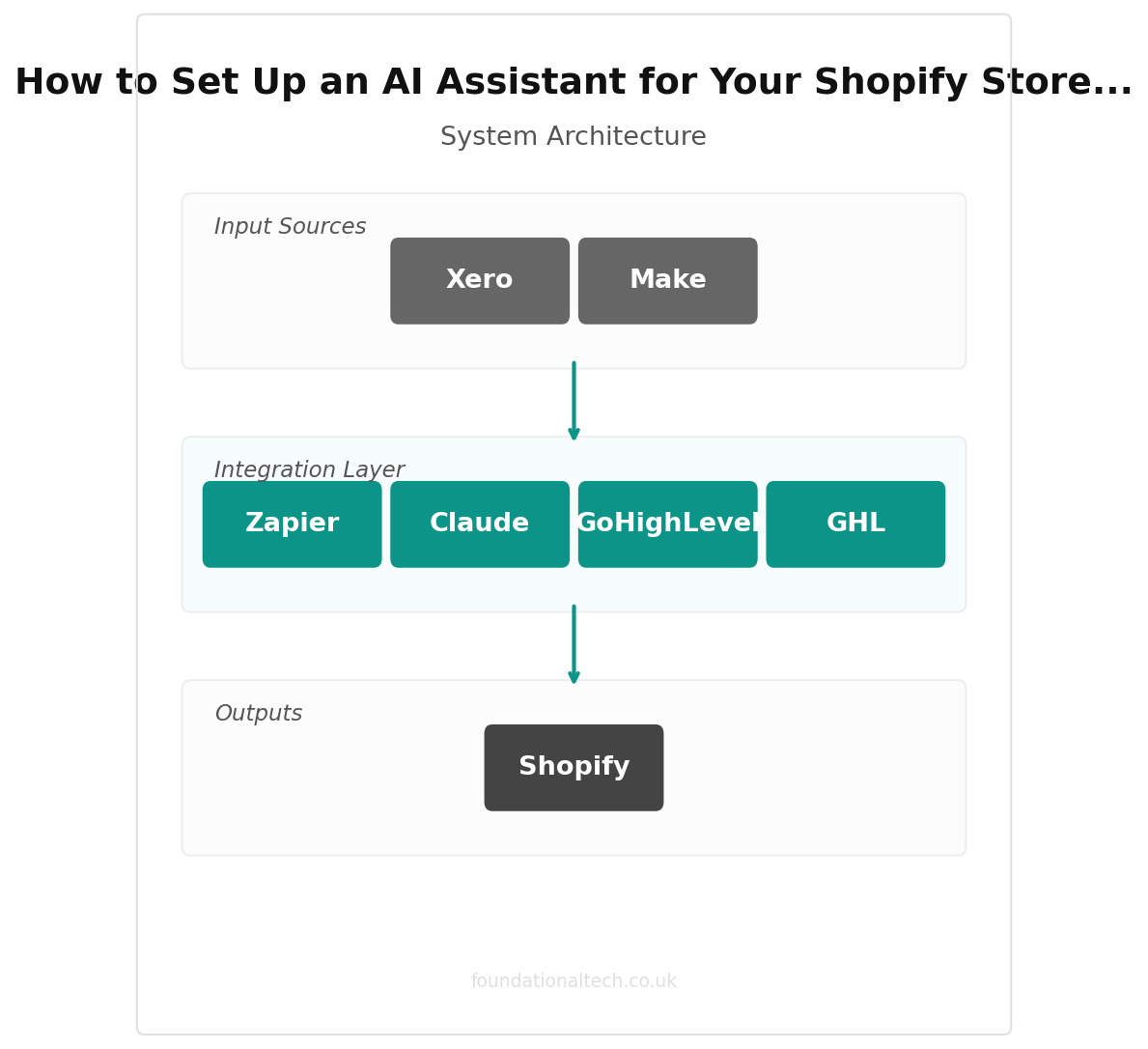 How to Set Up an AI Assistant for Your Shopify Store: Step-by-Step Guide for UK Sellers (2026) integration diagram
