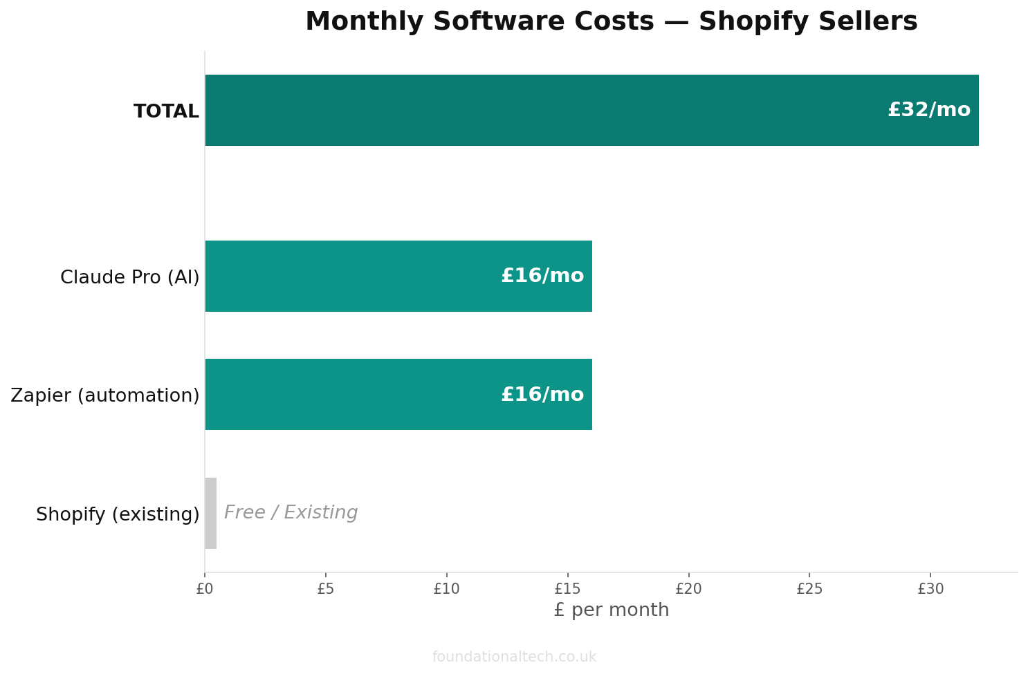 Monthly cost breakdown for Shopify Sellers automation tools