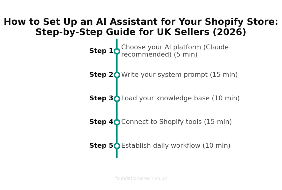 How to Set Up an AI Assistant for Your Shopify Store: Step-by-Step Guide for UK Sellers (2026) setup timeline