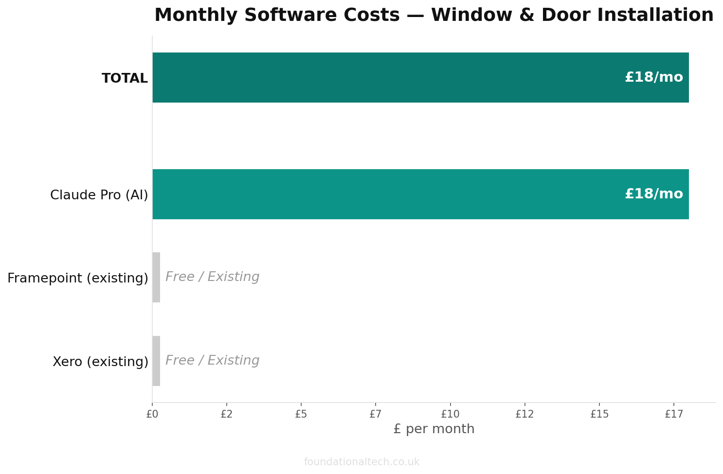 Monthly cost breakdown for Window & Door Installation automation tools