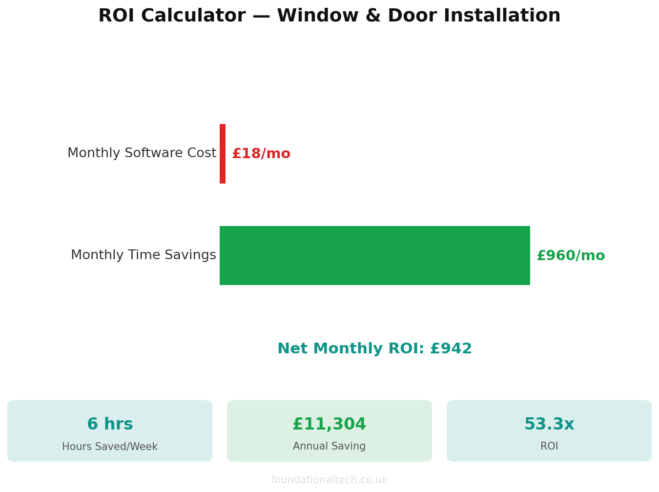ROI calculator showing time and cost savings for Window & Door Installation