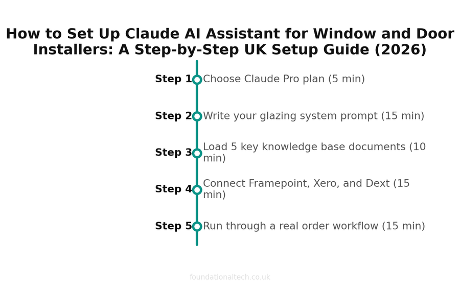 How to Set Up Claude AI Assistant for Window and Door Installers: A Step-by-Step UK Setup Guide (2026) setup timeline