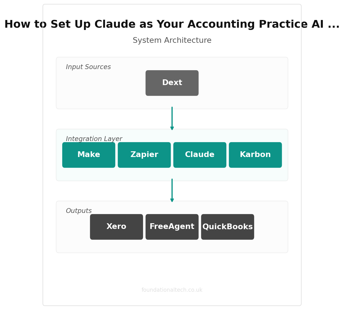 How to Set Up Claude as Your Accounting Practice AI Assistant: Step-by-Step Guide (2026) integration diagram