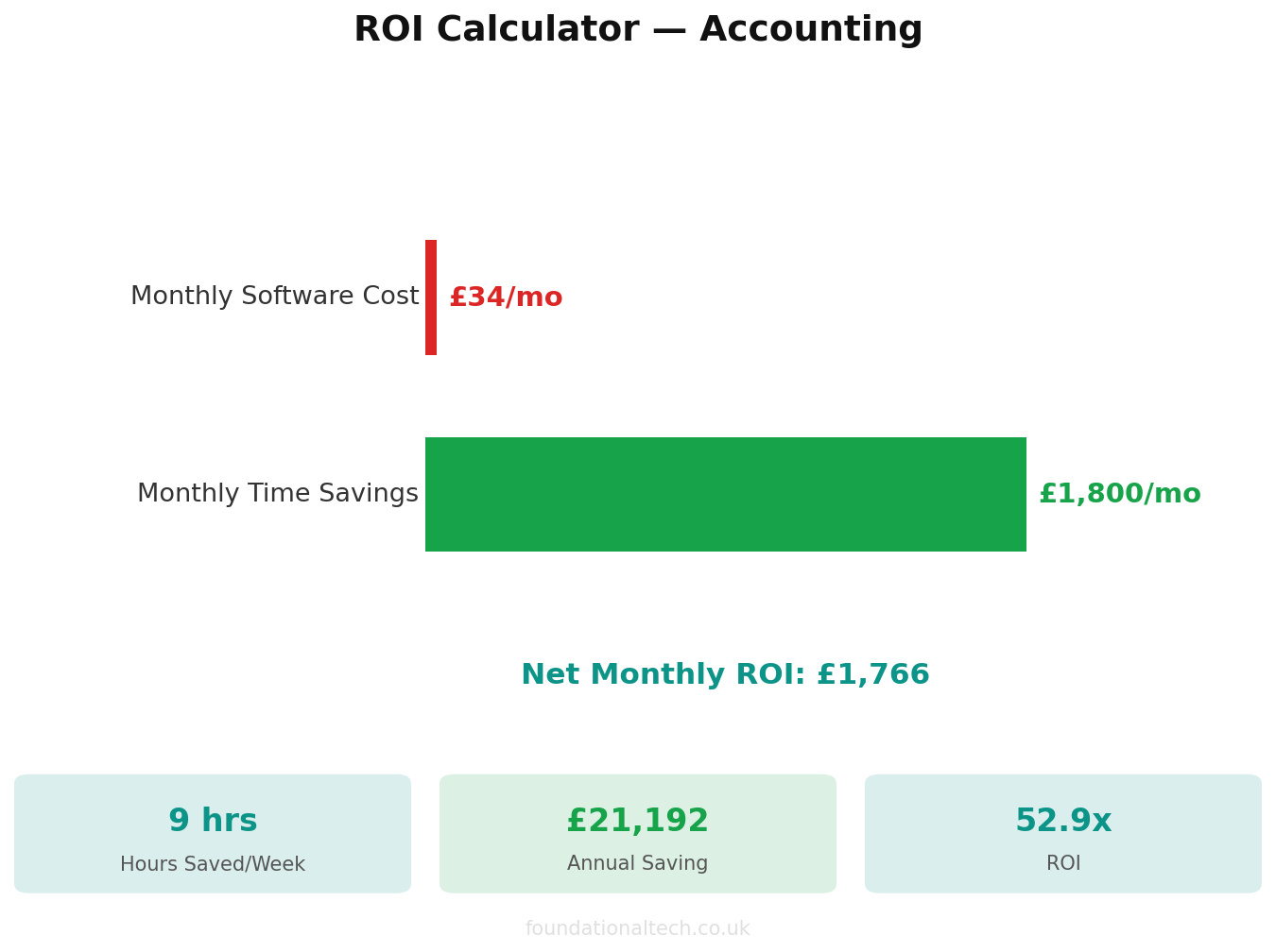 ROI calculator showing time and cost savings for Accounting