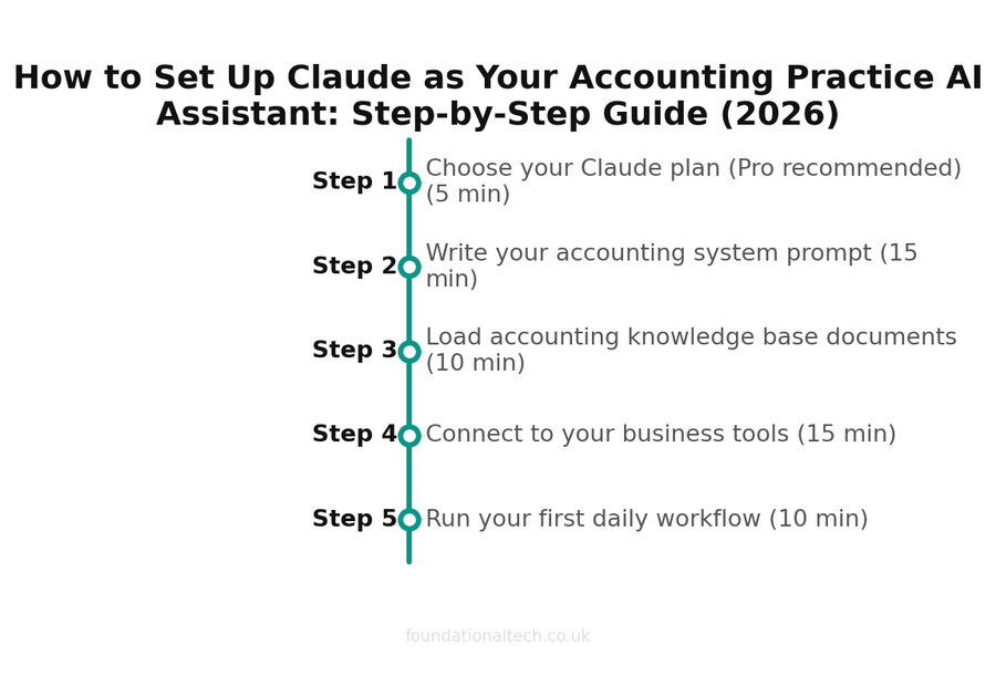 How to Set Up Claude as Your Accounting Practice AI Assistant: Step-by-Step Guide (2026) setup timeline