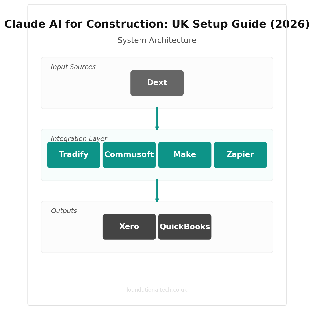 Claude AI for Construction: UK Setup Guide (2026) integration diagram