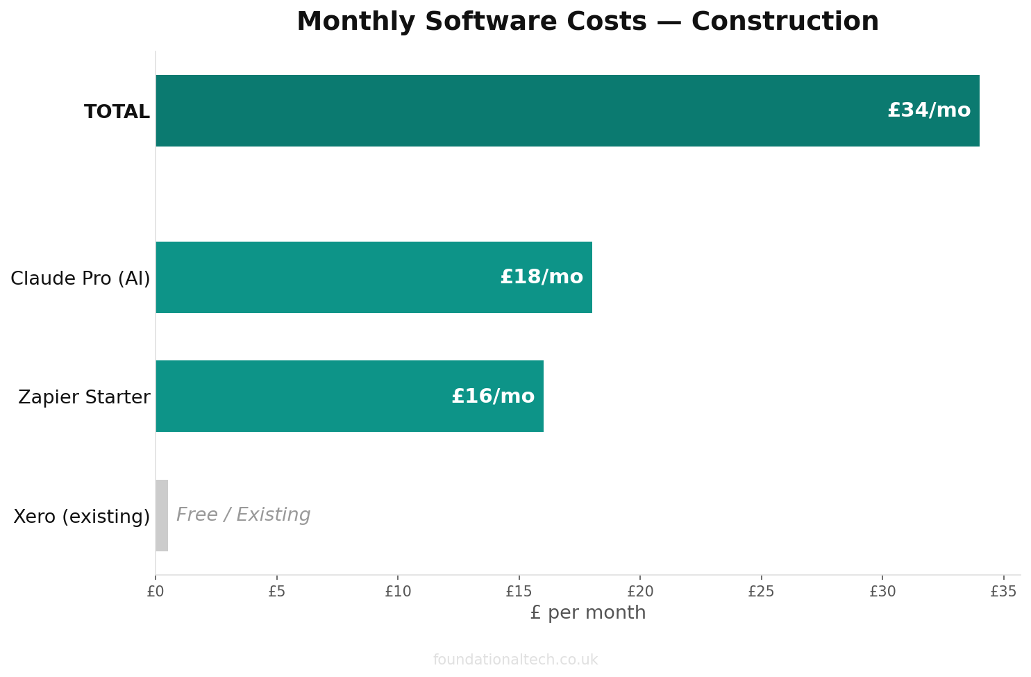 Monthly cost breakdown for Construction automation tools