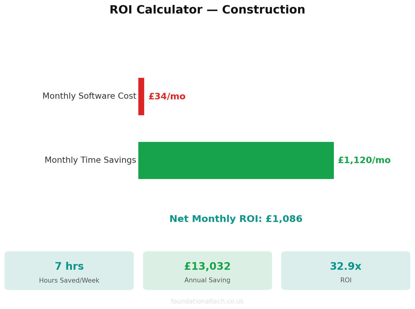 ROI calculator showing time and cost savings for Construction