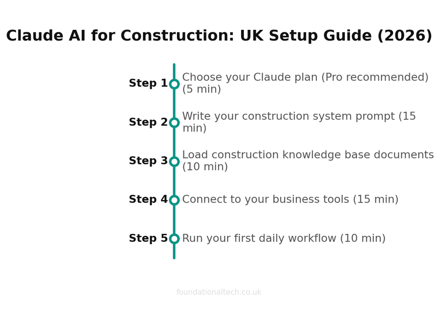 Claude AI for Construction: UK Setup Guide (2026) setup timeline
