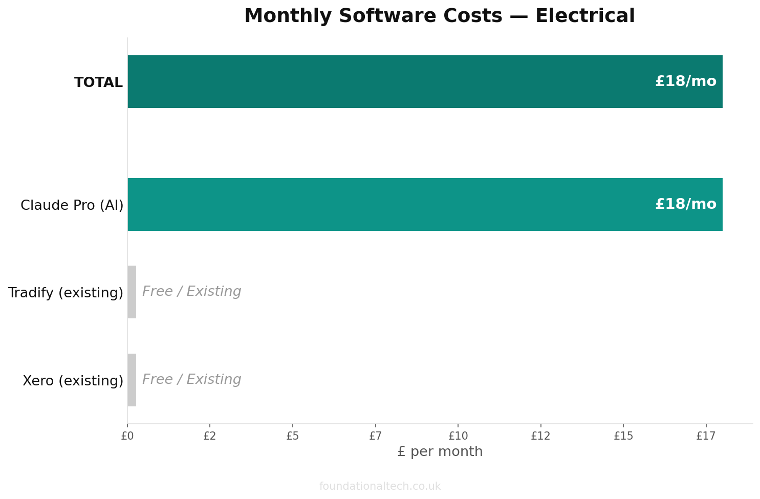 Monthly cost breakdown for Electrical automation tools