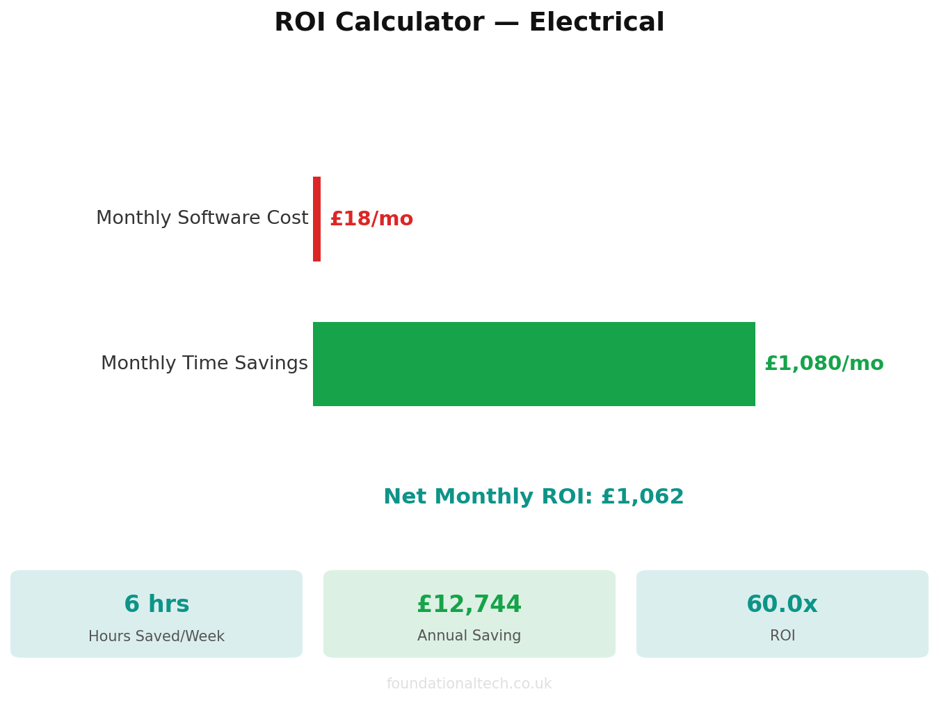 ROI calculator showing time and cost savings for Electrical