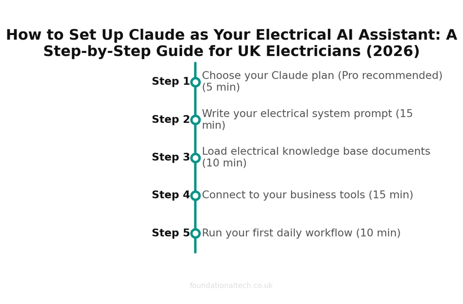 How to Set Up Claude as Your Electrical AI Assistant: A Step-by-Step Guide for UK Electricians (2026) setup timeline