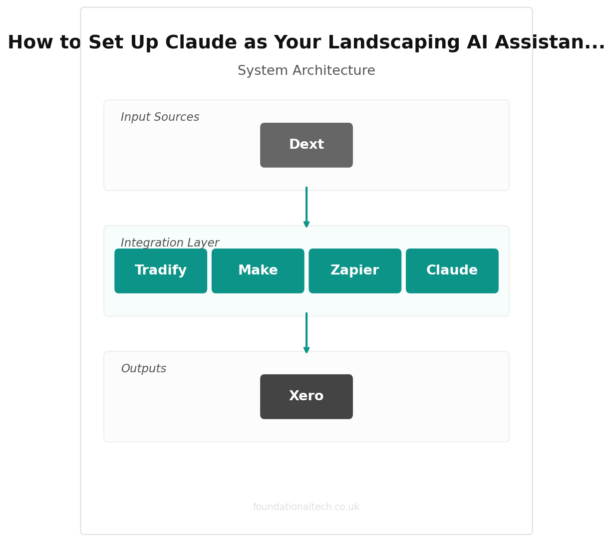 How to Set Up Claude as Your Landscaping AI Assistant: A Step-by-Step Guide for UK Landscapers (2026) integration diagram
