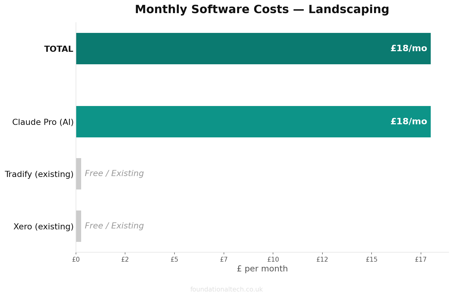 Monthly cost breakdown for Landscaping automation tools