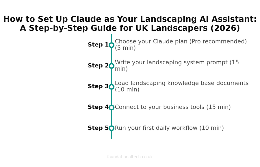 How to Set Up Claude as Your Landscaping AI Assistant: A Step-by-Step Guide for UK Landscapers (2026) setup timeline
