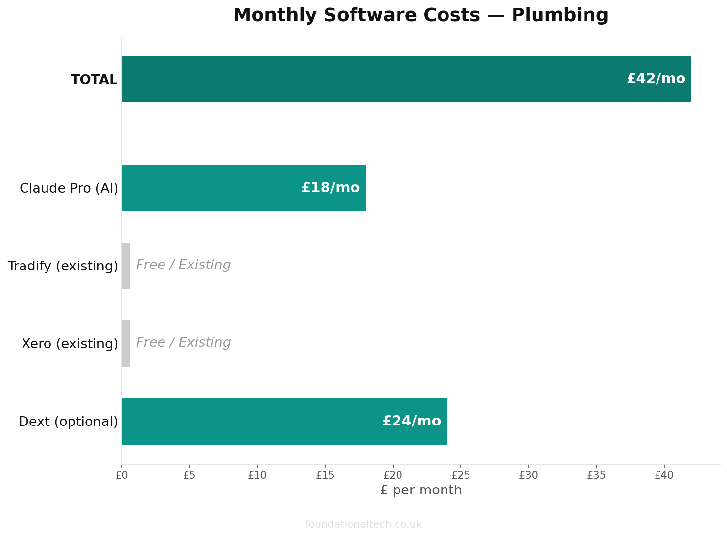 Monthly cost breakdown for Plumbing automation tools