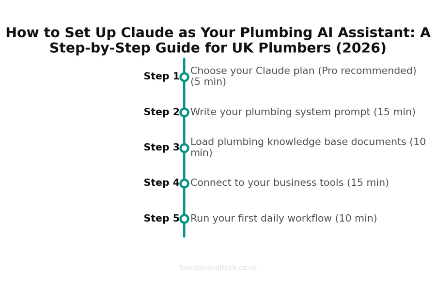 How to Set Up Claude as Your Plumbing AI Assistant: A Step-by-Step Guide for UK Plumbers (2026) setup timeline