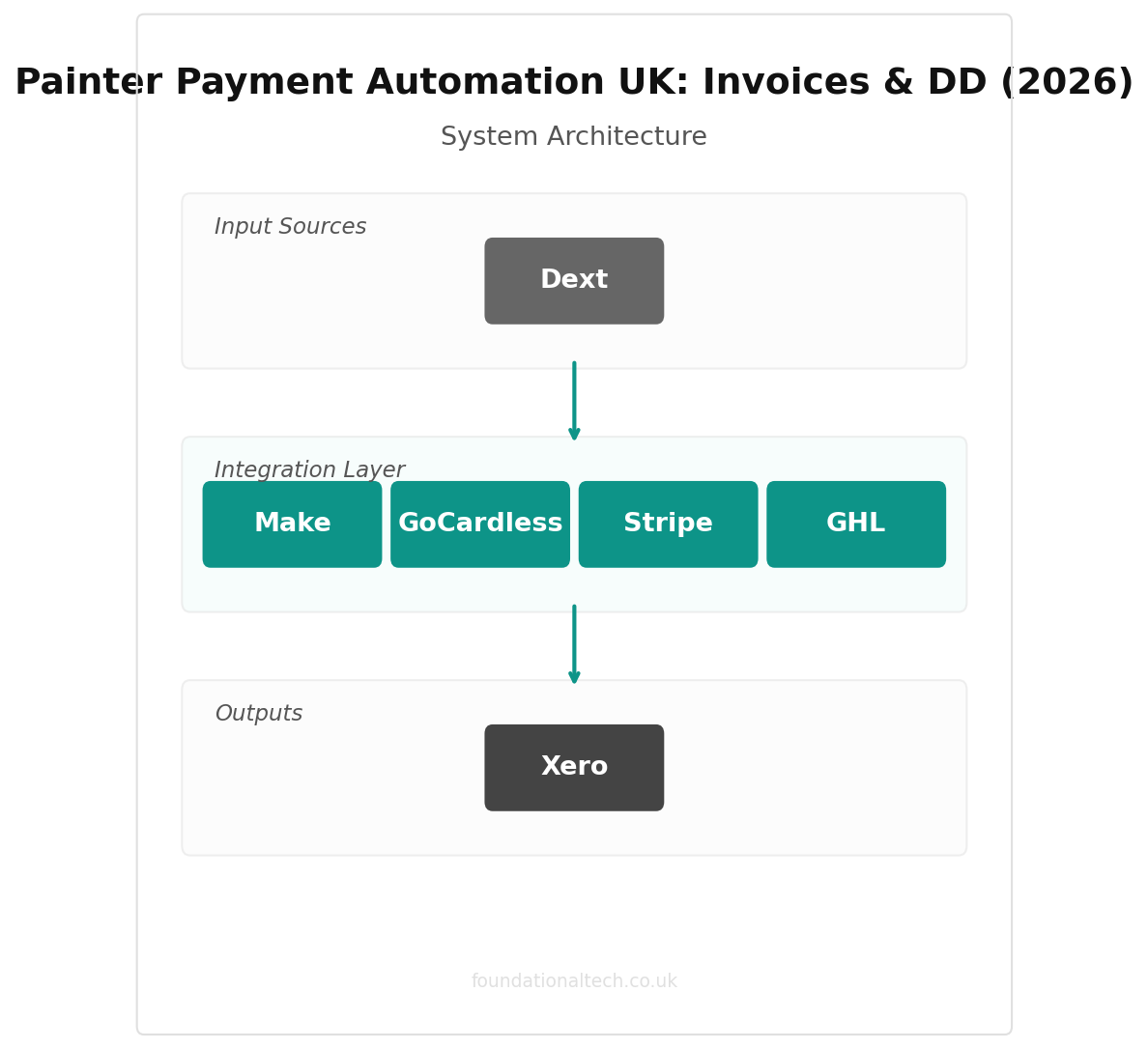 Painter Payment Automation UK: Invoices & DD (2026) integration diagram