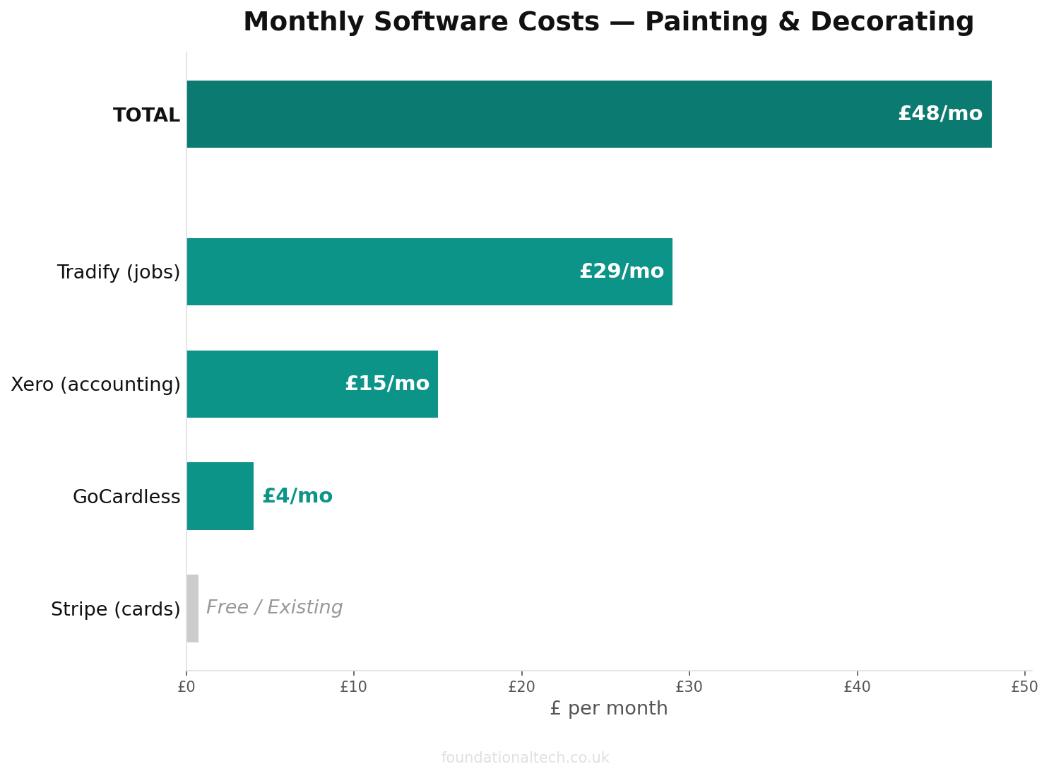 Monthly cost breakdown for Painting & Decorating automation tools