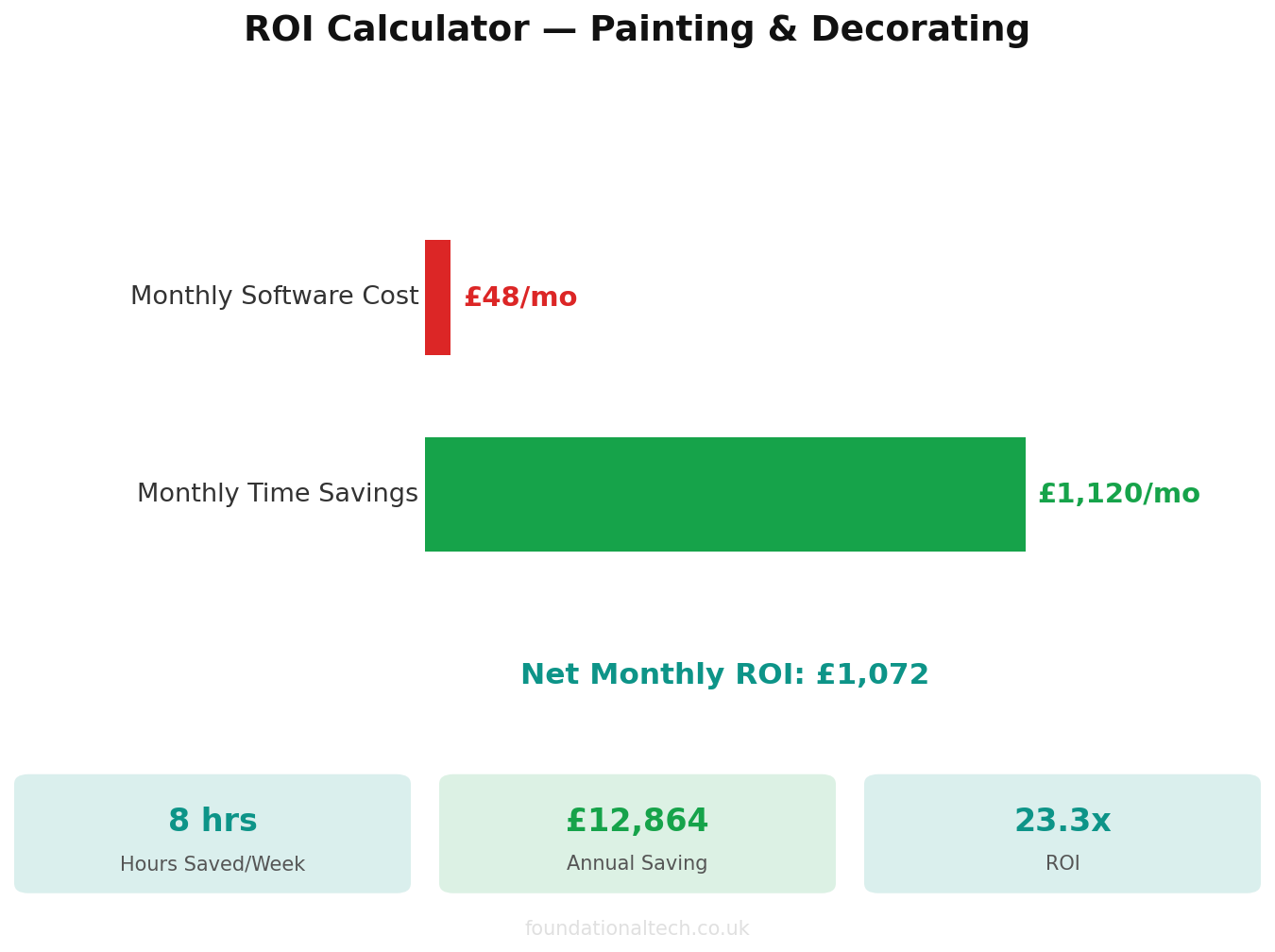 ROI calculator showing time and cost savings for Painting & Decorating