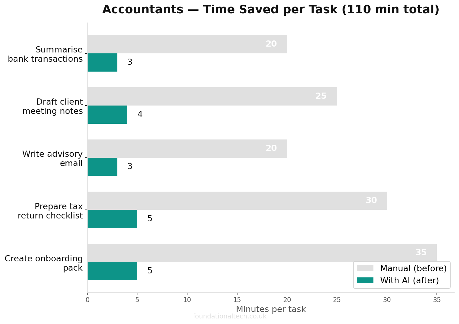 Time savings chart: manual vs AI-assisted tasks for Accountants