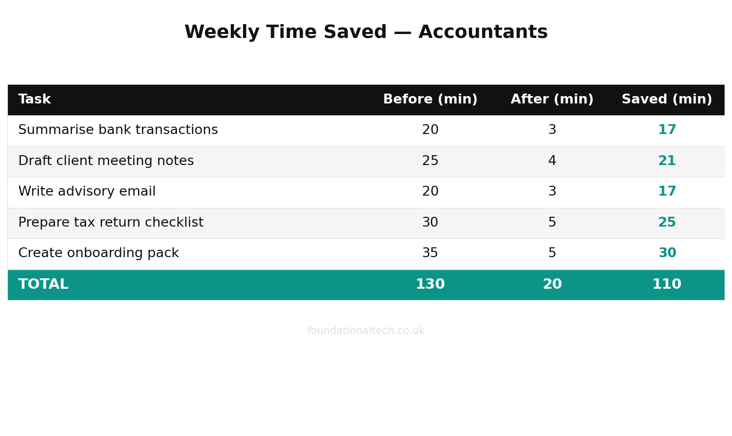 Weekly time savings with AI for Accountants