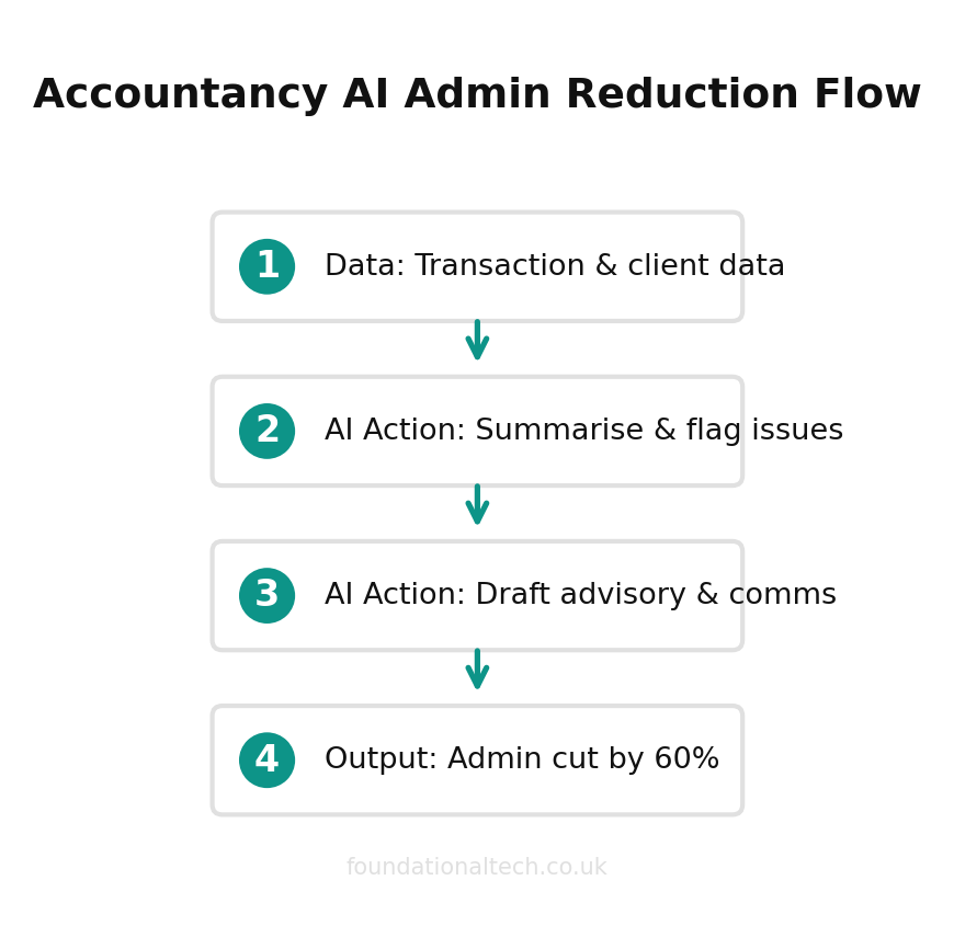 AI automation workflow diagram for Accountants