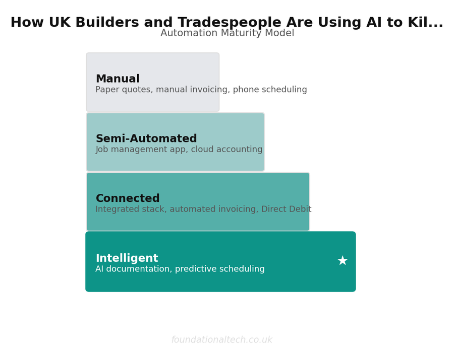 Automation maturity assessment for how uk builders and tradespeople