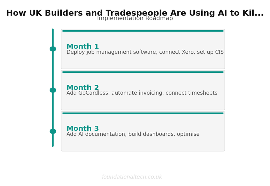 3-month implementation roadmap for how uk builders and tradespeople