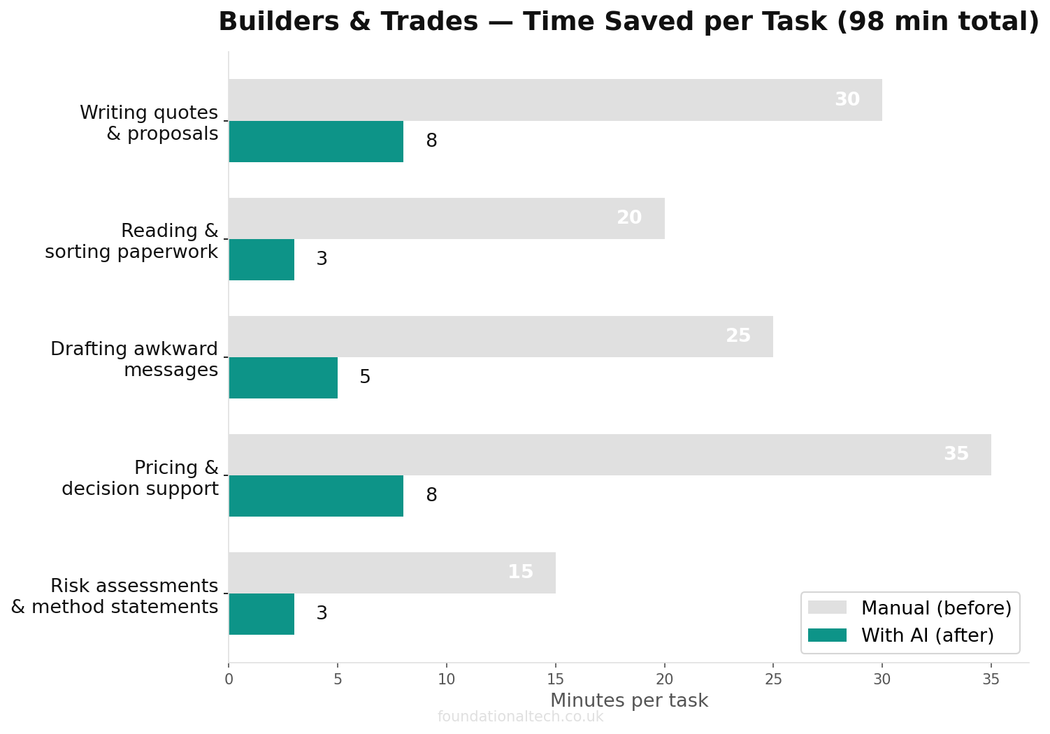 Time savings for UK builders business tasks