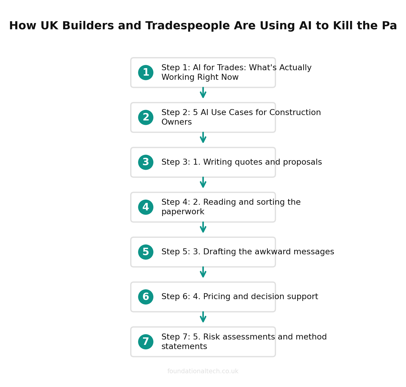 Automation workflow for UK builders businesses