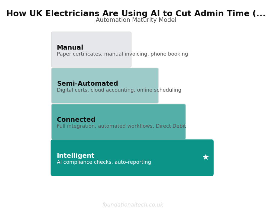Automation maturity assessment for how uk electricians are using ai