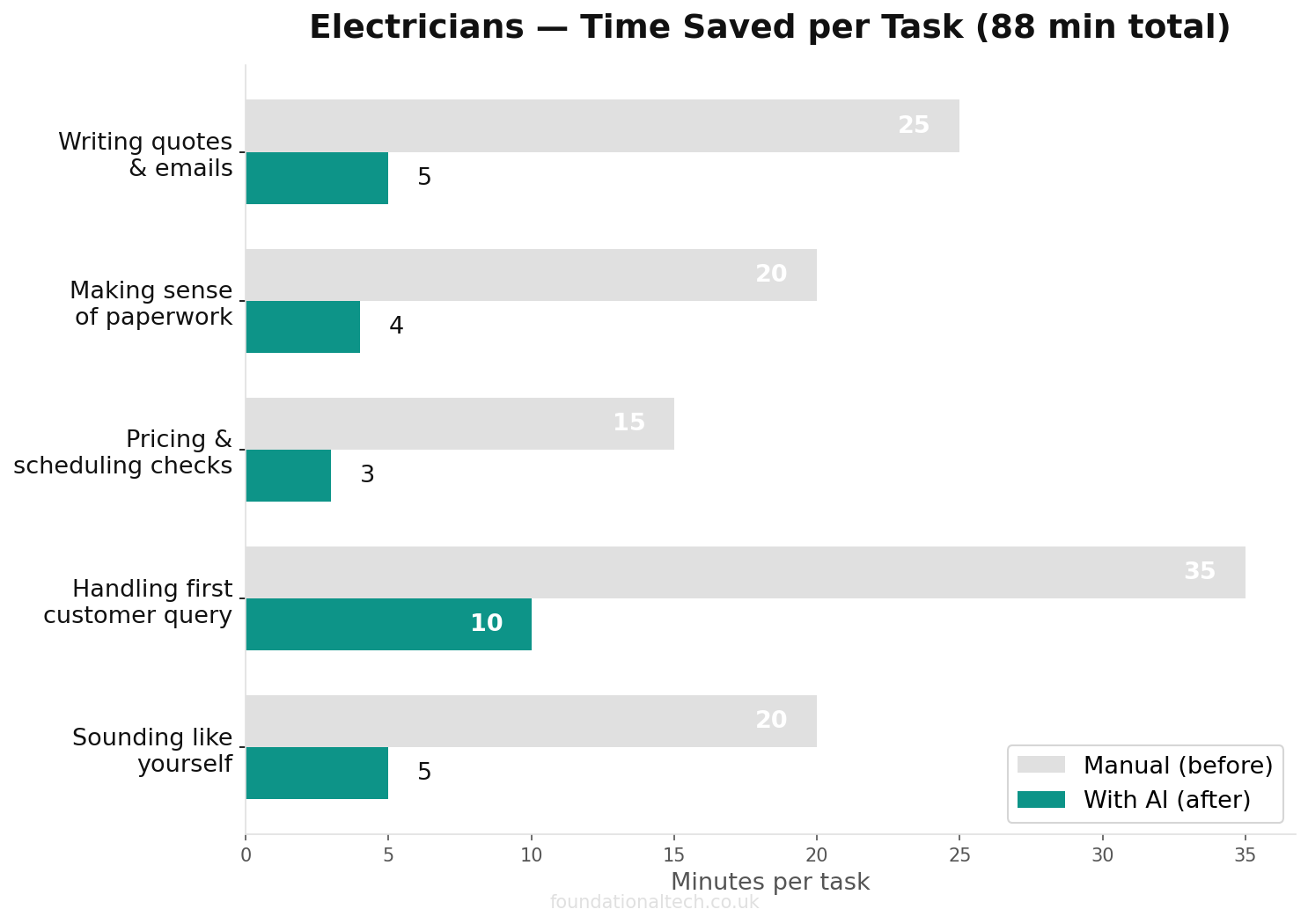 Time savings for UK electricians business tasks