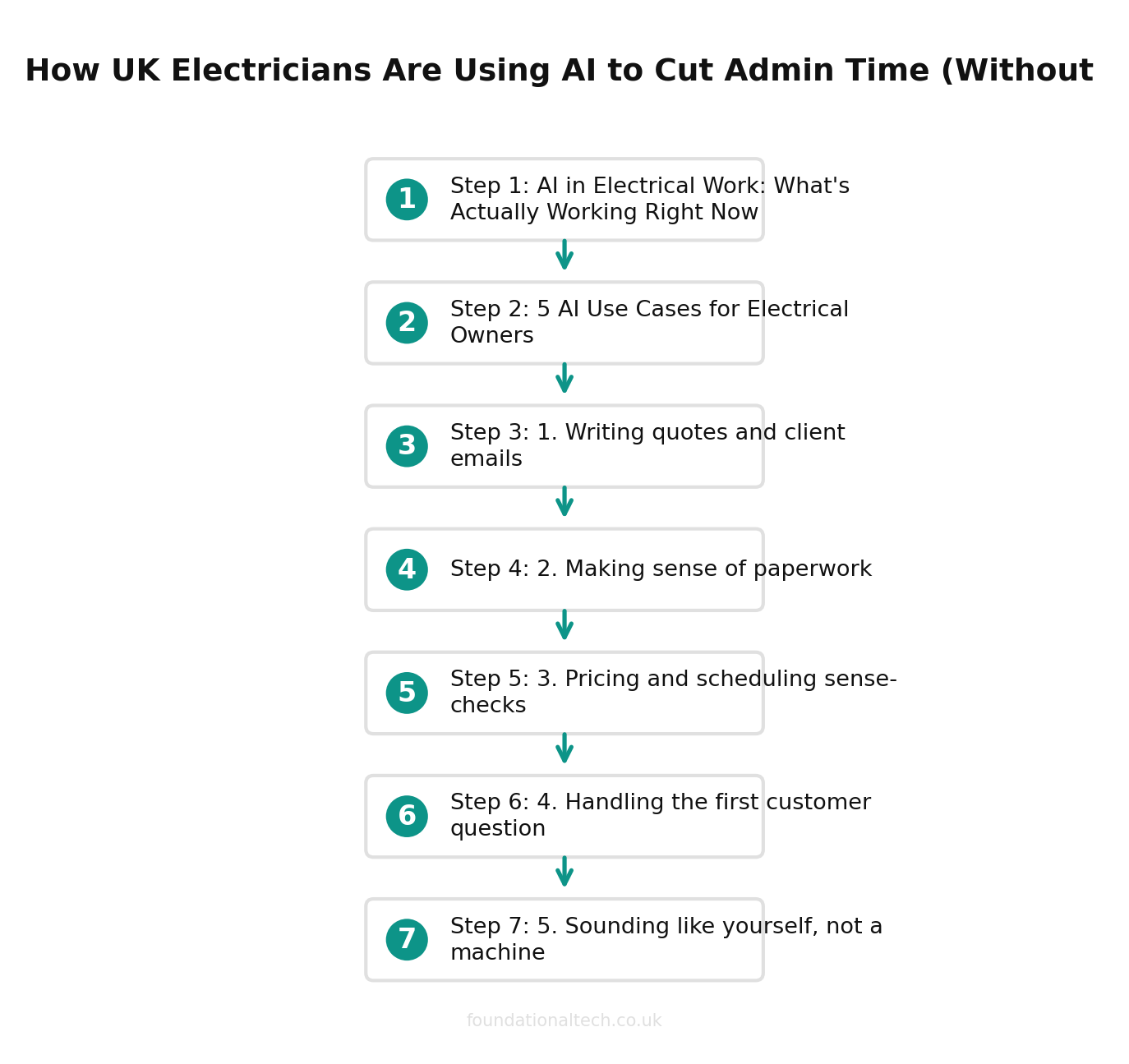 Automation workflow for UK electricians businesses