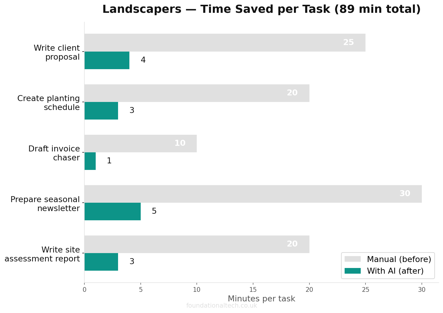 Time savings chart: manual vs AI-assisted tasks for Landscapers