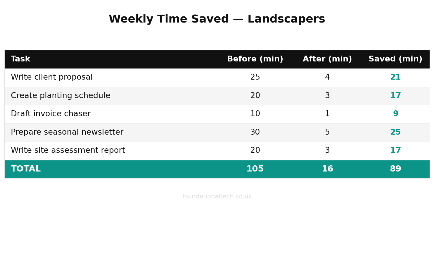 Weekly time savings with AI for Landscapers