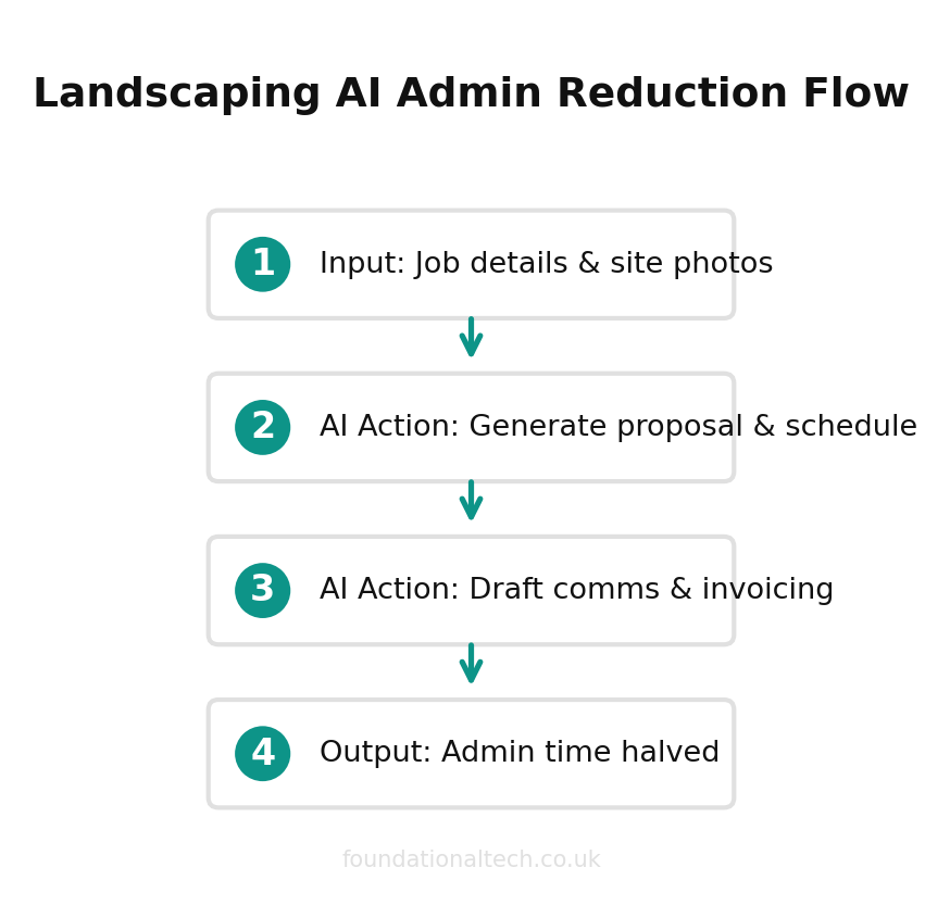 AI automation workflow diagram for Landscapers