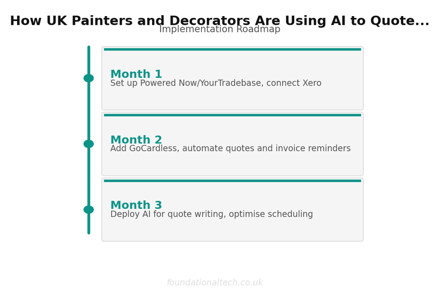 3-month implementation roadmap for how uk painters and decorators are