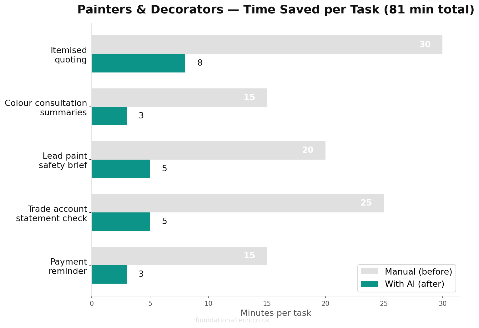 Time savings for UK painters business tasks